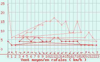 Courbe de la force du vent pour Ble - Binningen (Sw)