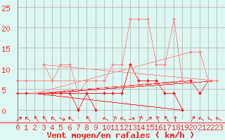 Courbe de la force du vent pour Zwiesel