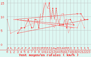 Courbe de la force du vent pour Hawarden