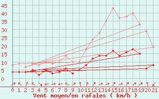 Courbe de la force du vent pour Mende - Chabrits (48)