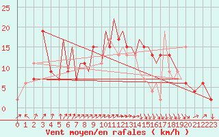 Courbe de la force du vent pour Hawarden