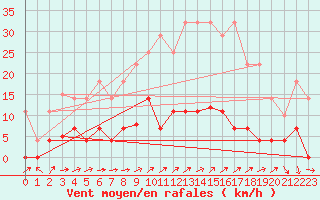 Courbe de la force du vent pour Sotillo de la Adrada