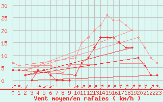 Courbe de la force du vent pour Salon-de-Provence (13)