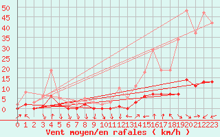 Courbe de la force du vent pour Le Vigan (30)
