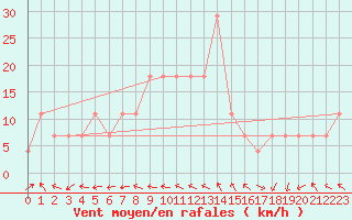 Courbe de la force du vent pour Wien Unterlaa