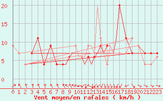 Courbe de la force du vent pour Hawarden