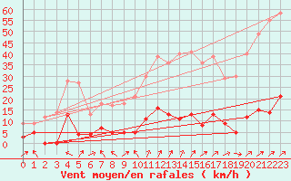 Courbe de la force du vent pour Chteau-Chinon (58)