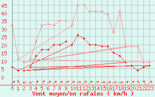 Courbe de la force du vent pour Courtelary