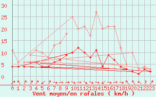 Courbe de la force du vent pour Gardelegen
