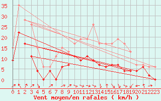 Courbe de la force du vent pour Muret (31)