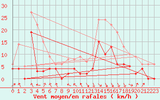 Courbe de la force du vent pour Saint-Girons (09)