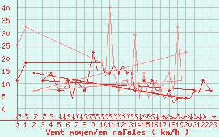 Courbe de la force du vent pour Mosjoen Kjaerstad