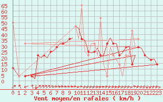 Courbe de la force du vent pour Trondheim / Vaernes