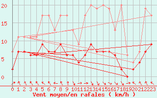 Courbe de la force du vent pour Vaduz