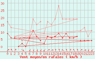 Courbe de la force du vent pour Aubenas - Lanas (07)