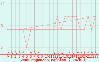 Courbe de la force du vent pour C. Budejovice-Roznov