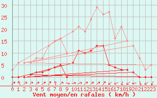 Courbe de la force du vent pour Lignerolles (03)