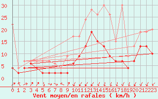 Courbe de la force du vent pour Oberriet / Kriessern