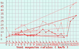 Courbe de la force du vent pour Evionnaz