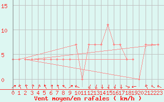 Courbe de la force du vent pour Feldkirch