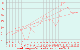 Courbe de la force du vent pour Turaif