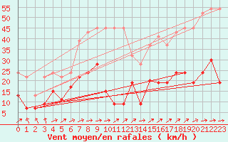 Courbe de la force du vent pour Moleson (Sw)