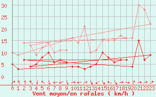 Courbe de la force du vent pour Belfort-Dorans (90)