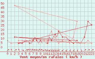 Courbe de la force du vent pour Tulln