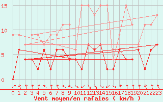 Courbe de la force du vent pour Elm