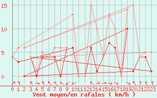 Courbe de la force du vent pour Morn de la Frontera