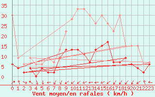 Courbe de la force du vent pour Koppigen