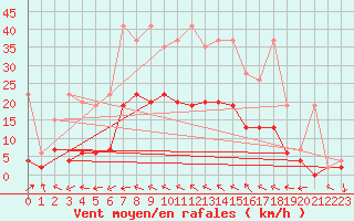 Courbe de la force du vent pour Mhling