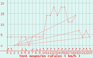 Courbe de la force du vent pour Leibnitz