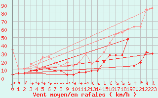 Courbe de la force du vent pour Crap Masegn