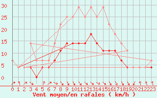 Courbe de la force du vent pour Toholampi Laitala