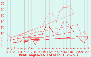 Courbe de la force du vent pour Bergerac (24)