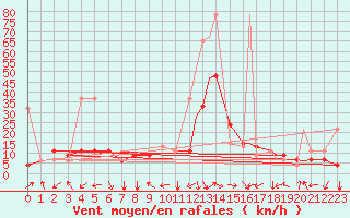 Courbe de la force du vent pour Ankara / Etimesgut