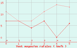 Courbe de la force du vent pour Palencia / Autilla del Pino