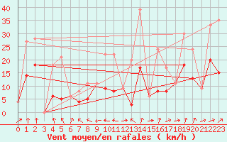 Courbe de la force du vent pour Morn de la Frontera