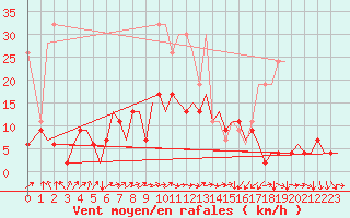 Courbe de la force du vent pour Zurich-Kloten