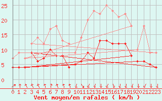 Courbe de la force du vent pour Tarbes (65)