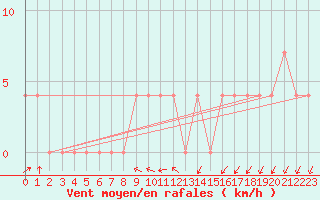 Courbe de la force du vent pour Ahtari