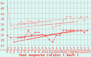 Courbe de la force du vent pour Grimsel Hospiz