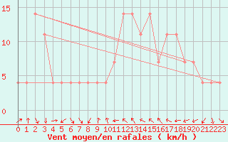 Courbe de la force du vent pour Eisenstadt