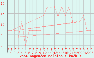 Courbe de la force du vent pour Seibersdorf