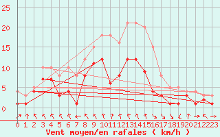 Courbe de la force du vent pour Barth