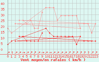 Courbe de la force du vent pour Kempten