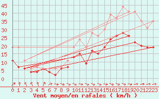 Courbe de la force du vent pour Muret (31)