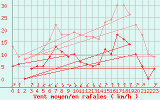 Courbe de la force du vent pour Nmes - Garons (30)