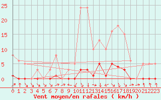 Courbe de la force du vent pour Recoubeau (26)